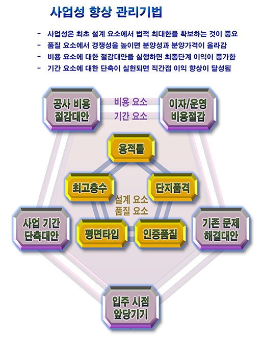 사업성기법