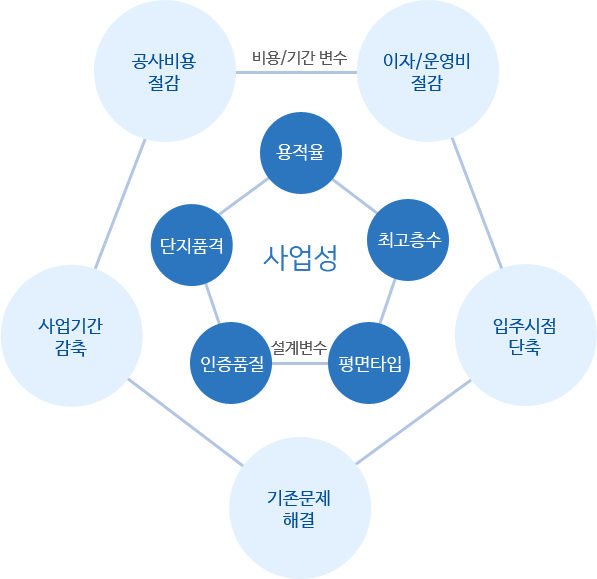 PM을 통한 사업성 향상