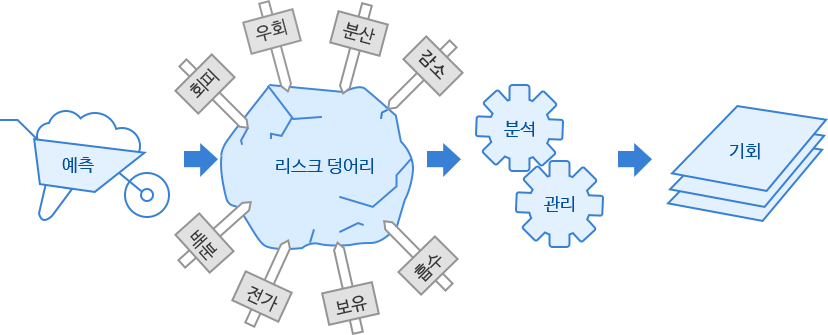 리스크 관리