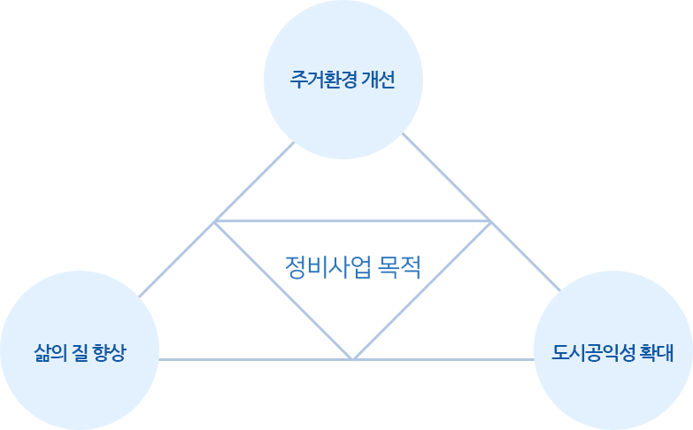 도시/주거환경정비사업의 목적