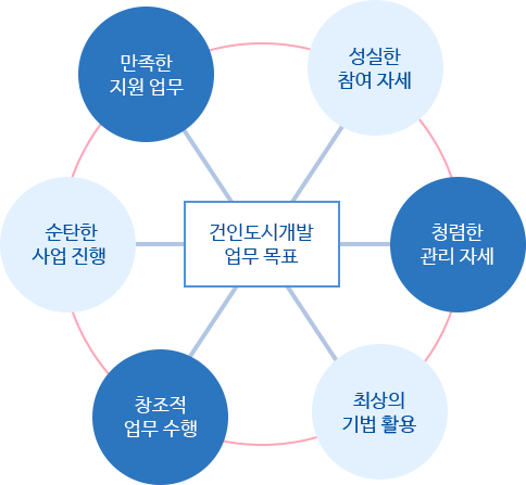 건인의 업무수행 목표